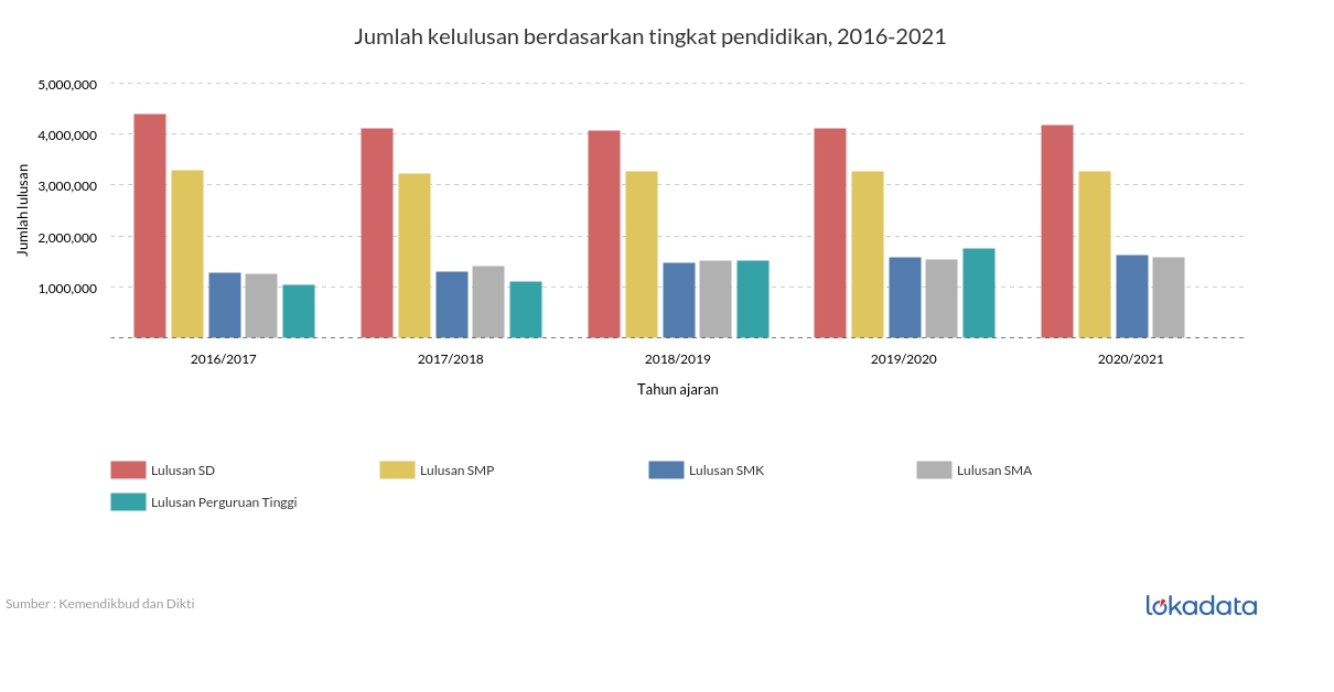 Jumlah kelulusan berdasarkan tingkat pendidikan, 2016-2021 