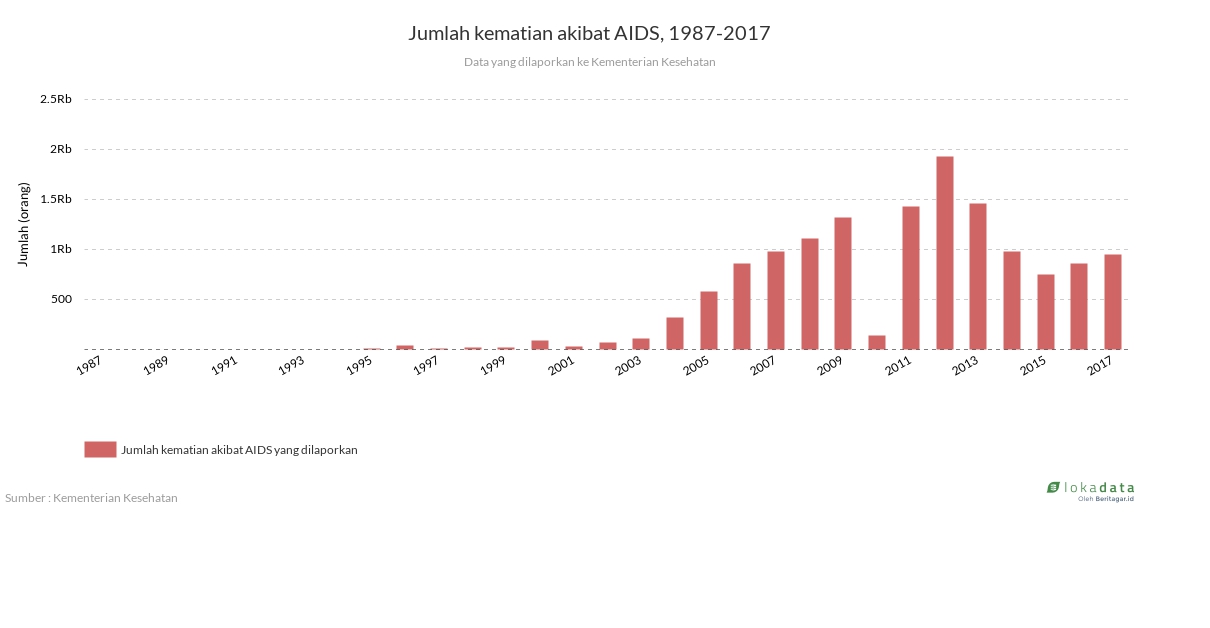 Jumlah kematian akibat AIDS, 1987-2017 