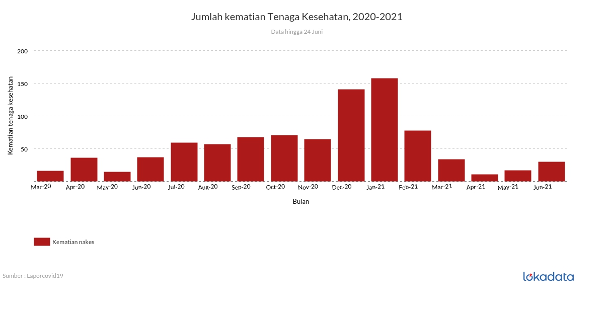 Jumlah kematian Tenaga Kesehatan, 2020-2021 