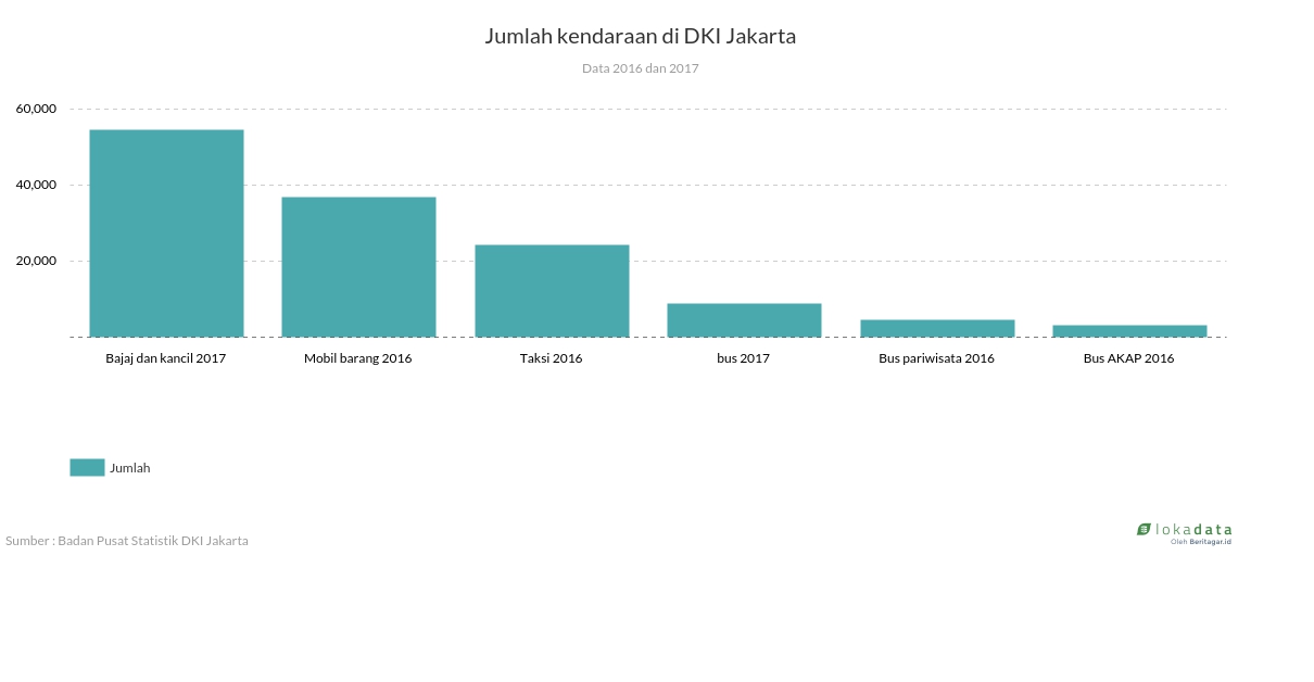 Jumlah kendaraan di DKI Jakarta 