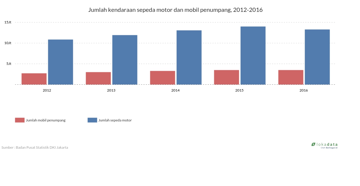 Jumlah kendaraan sepeda motor dan mobil penumpang, 2012-2016 