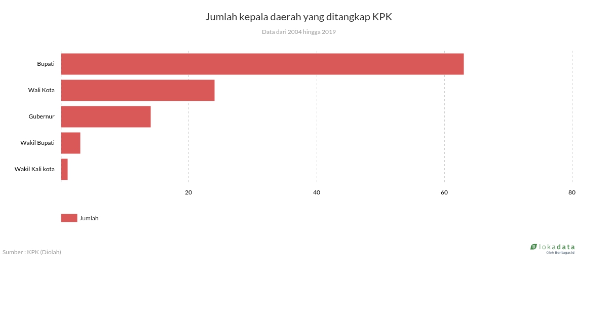 Jumlah kepala daerah yang ditangkap KPK 