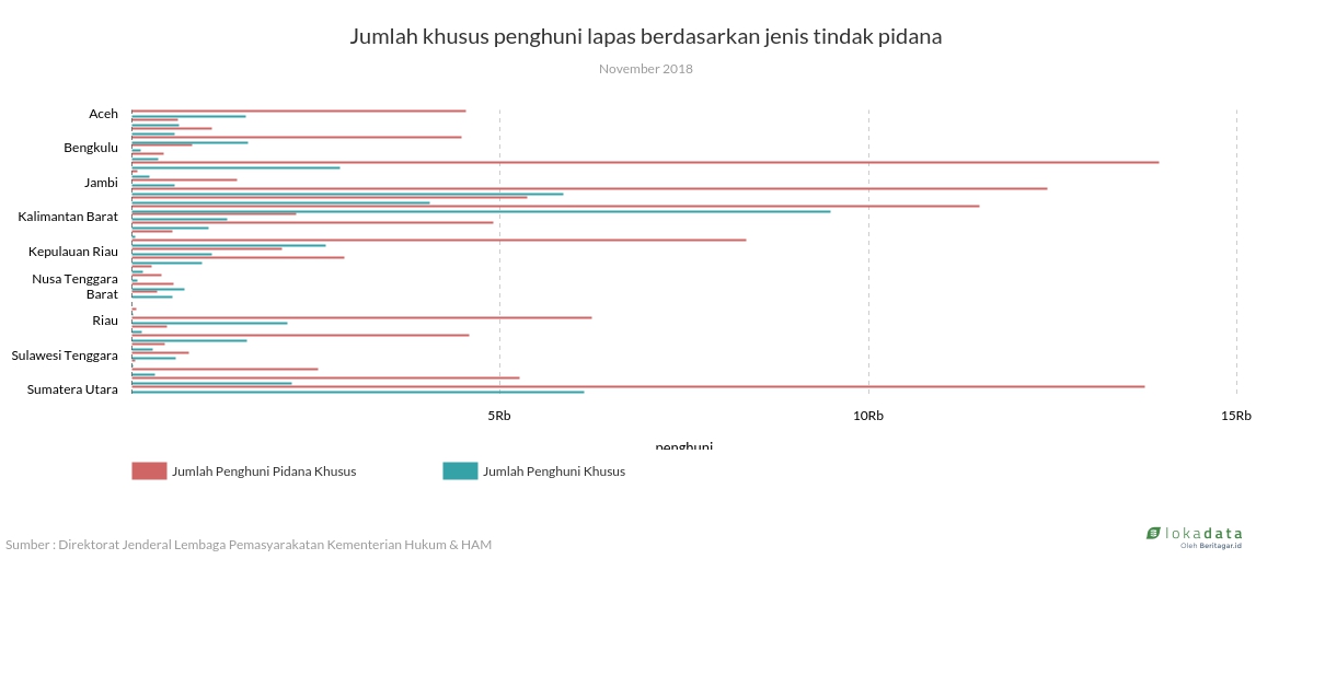 Jumlah khusus penghuni lapas berdasarkan jenis tindak pidana 