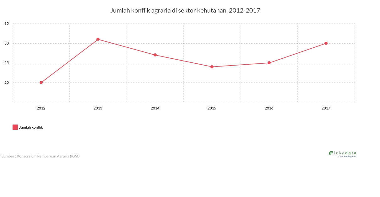 Jumlah konflik agraria di sektor kehutanan, 2012-2017 