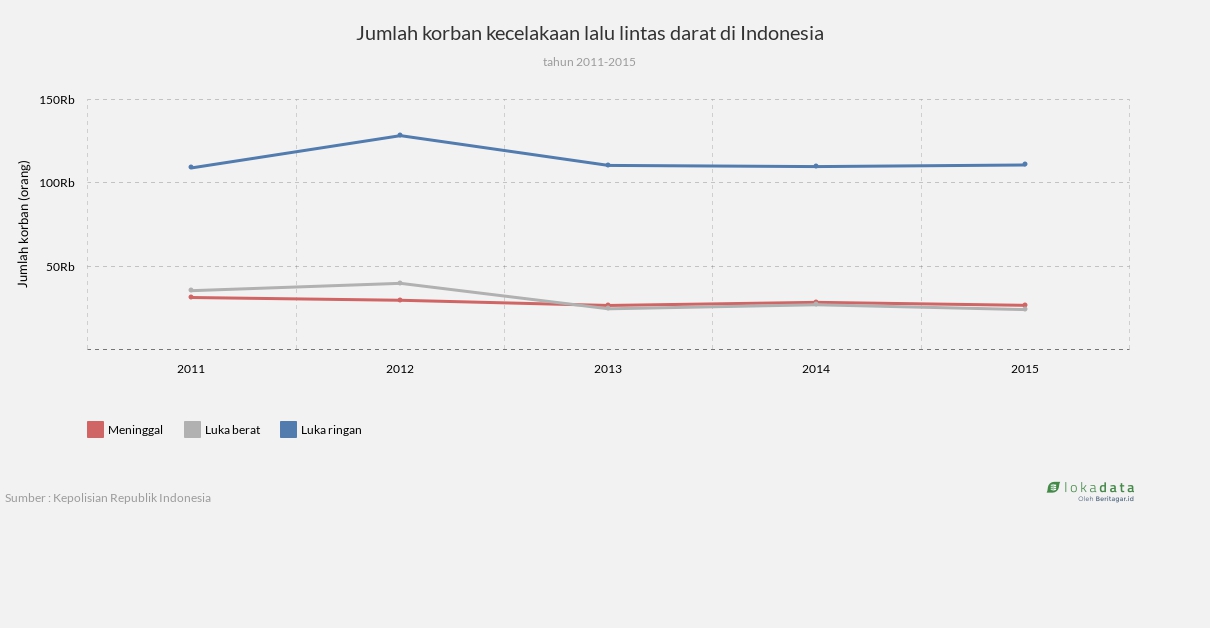 Jumlah korban kecelakaan lalu lintas darat di Indonesia 