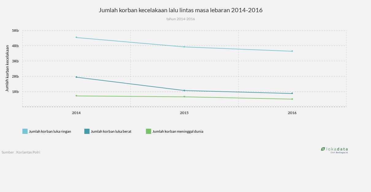 Jumlah korban kecelakaan lalu lintas masa lebaran 2014-2016 