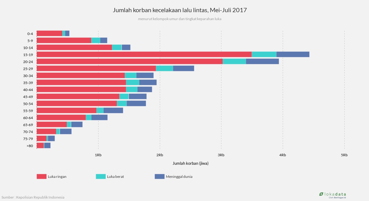 Jumlah korban kecelakaan lalu lintas, Mei-Juli 2017 