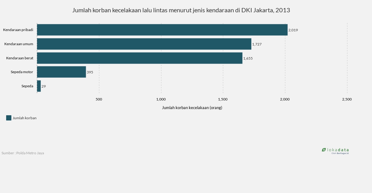 Jumlah korban kecelakaan lalu lintas menurut jenis kendaraan di DKI Jakarta, 2013 