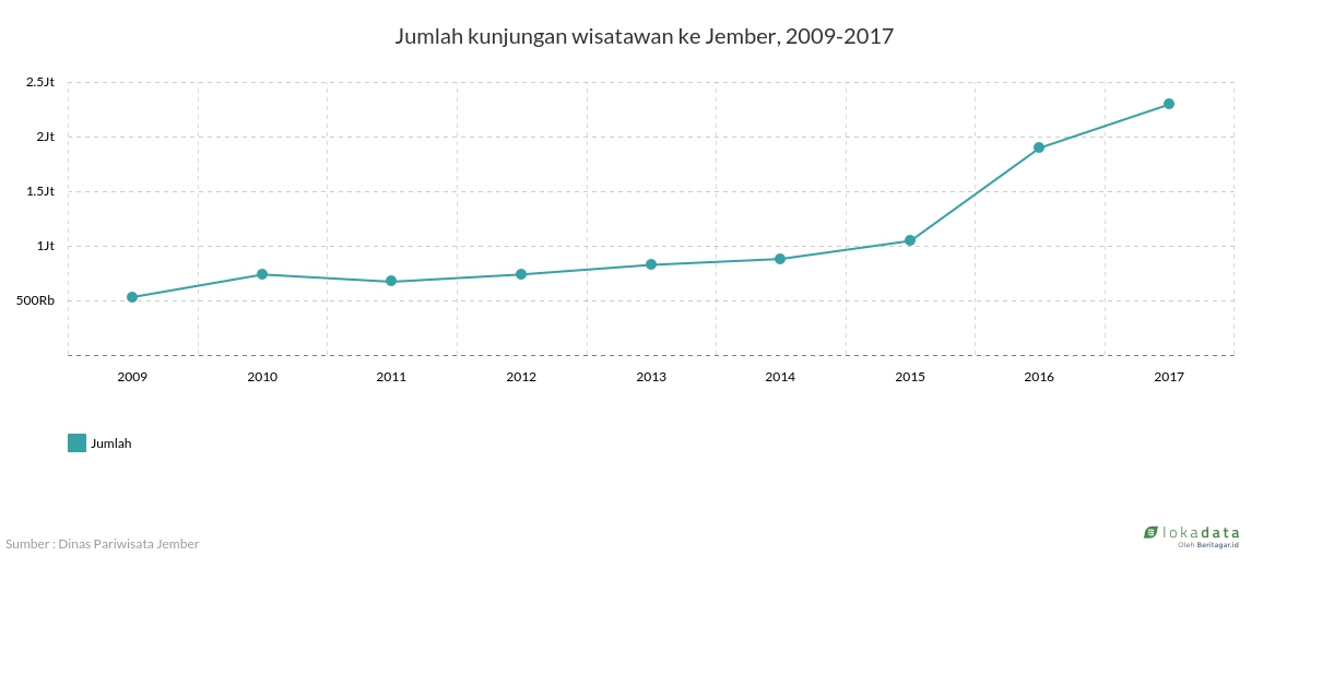 Jumlah kunjungan wisatawan ke Jember, 2009-2017 