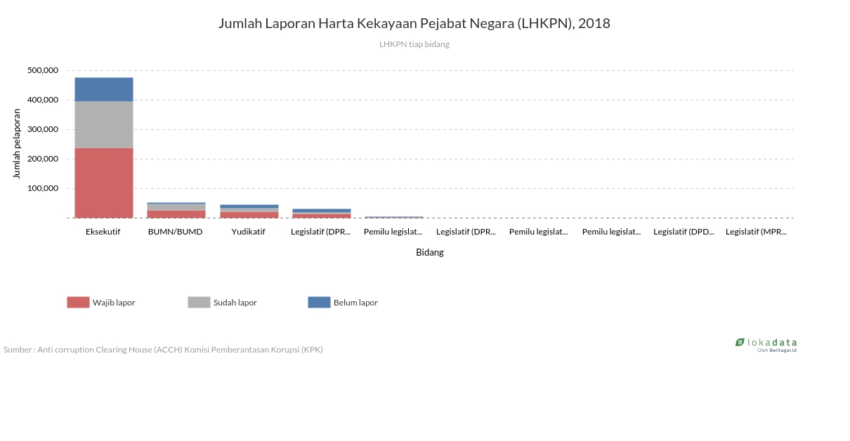 Jumlah Laporan Harta Kekayaan Pejabat Negara (LHKPN), 2018 