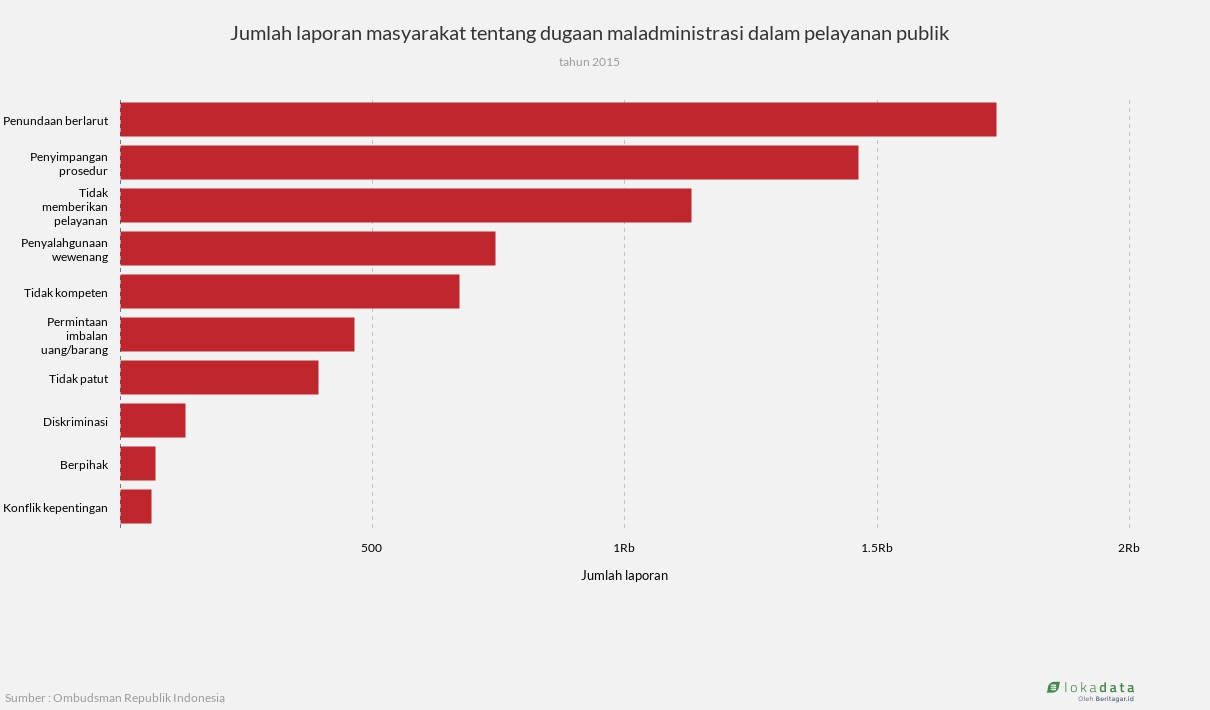 Jumlah laporan masyarakat tentang dugaan maladministrasi dalam pelayanan publik 