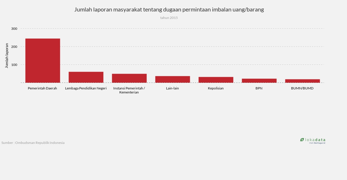 Jumlah laporan masyarakat tentang dugaan permintaan imbalan uang/barang 