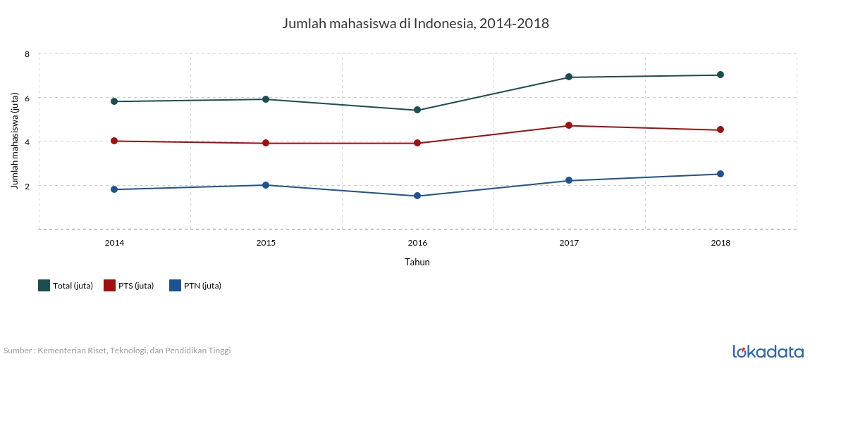 Jumlah mahasiswa di Indonesia, 2014-2018 