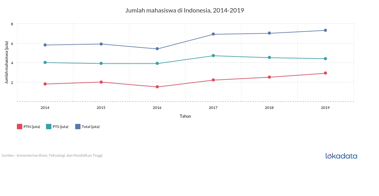 Jumlah mahasiswa di Indonesia, 2014-2019 