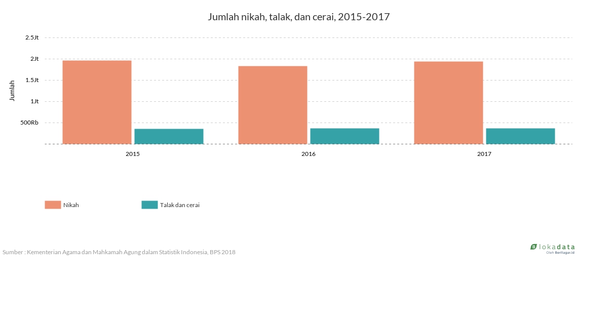 Jumlah nikah, talak, dan cerai, 2015-2017 