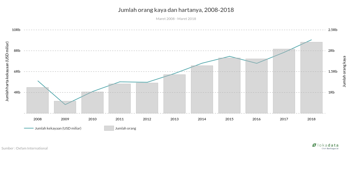 Jumlah orang kaya dan hartanya, 2008-2018 