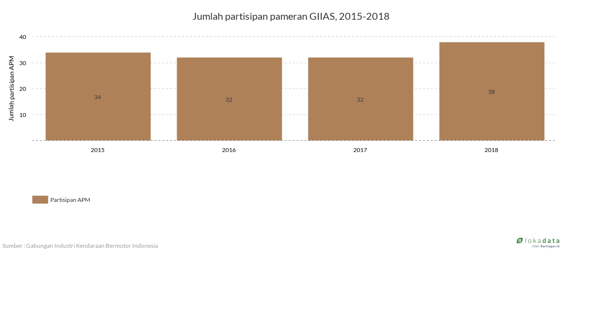 Jumlah partisipan pameran GIIAS, 2015-2018 