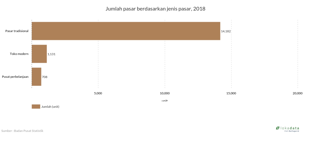 Jumlah pasar berdasarkan jenis pasar, 2018 