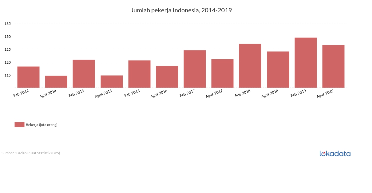 Jumlah pekerja Indonesia, 2014-2019 