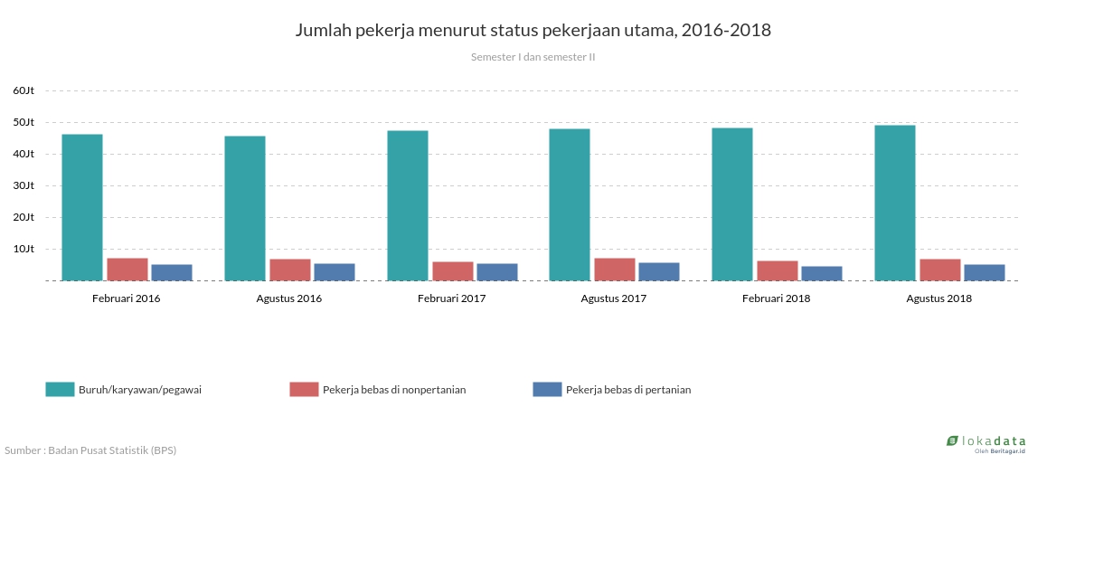 Jumlah pekerja menurut status pekerjaan utama, 2016-2018 