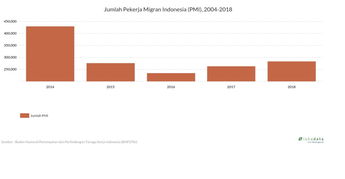 Jumlah Pekerja Migran Indonesia (PMI), 2004-2018 