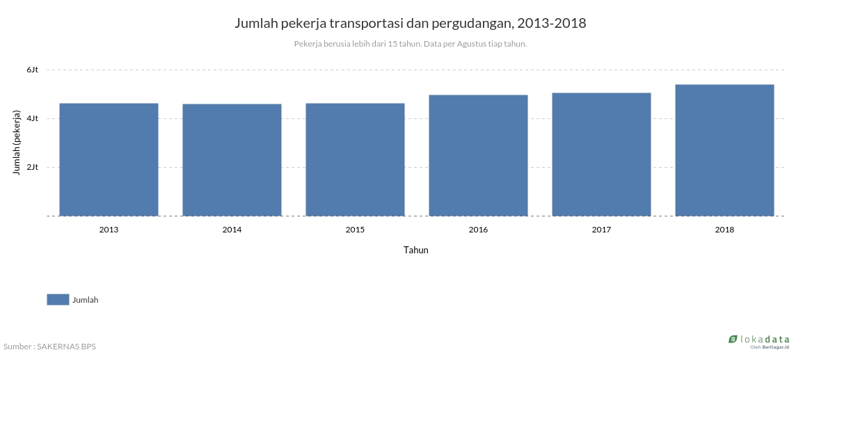 Jumlah pekerja transportasi dan pergudangan, 2013-2018 