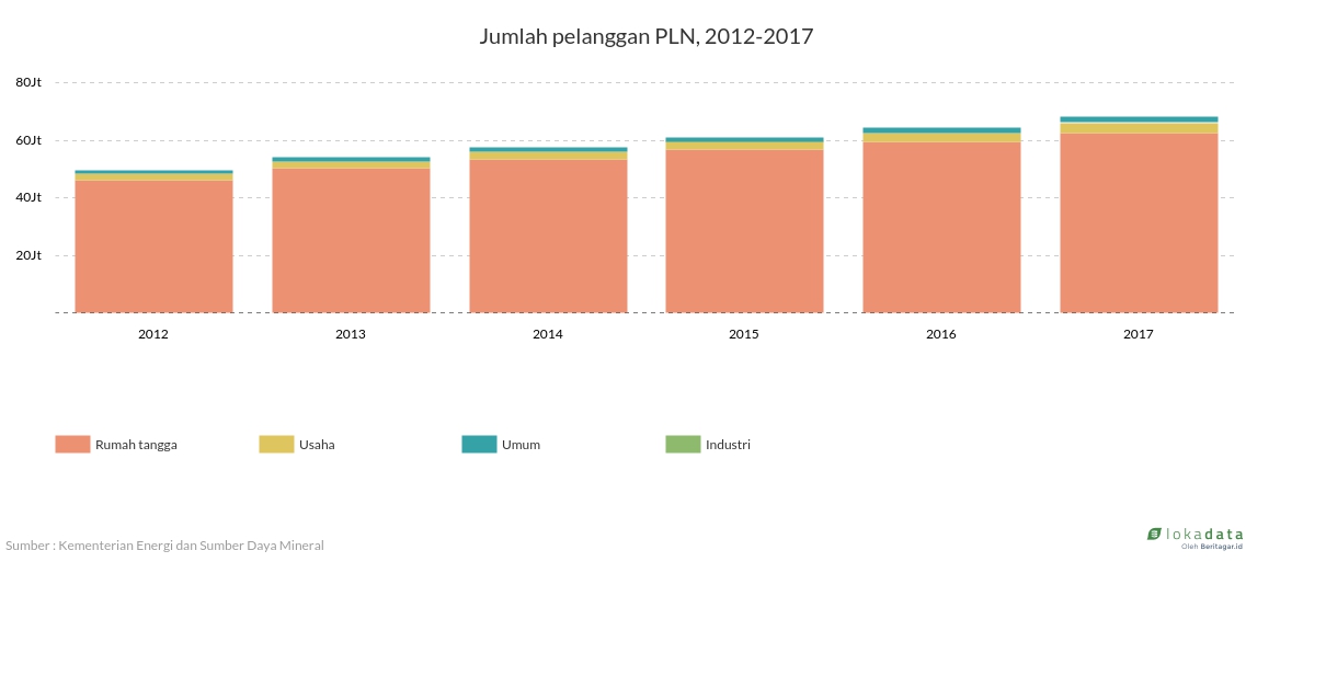 Jumlah pelanggan PLN, 2012-2017 