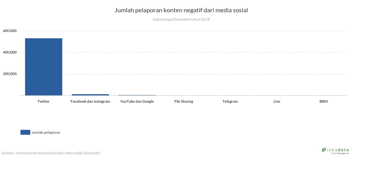 Jumlah pelaporan konten negatif dari media sosial 