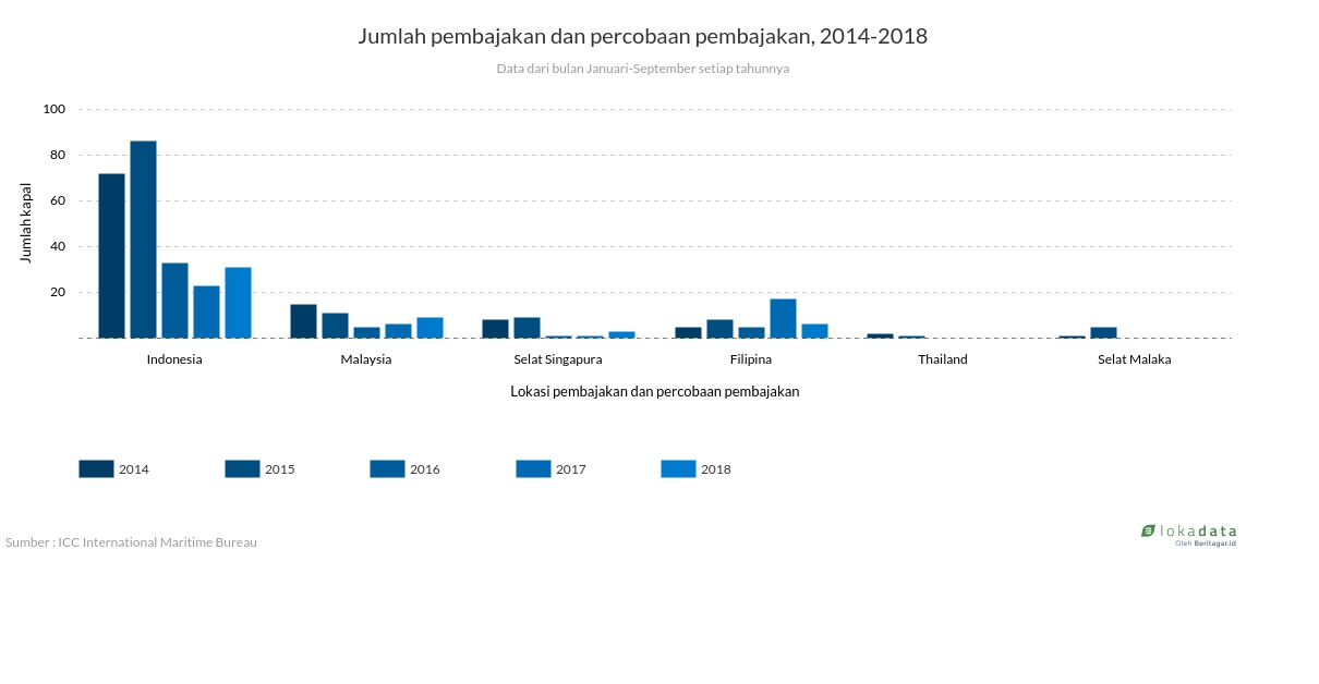 Jumlah pembajakan dan percobaan pembajakan, 2014-2018 