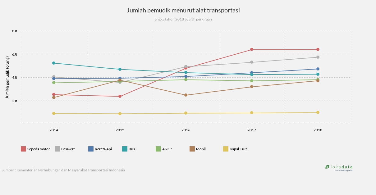 Jumlah pemudik menurut alat transportasi, 2014-2018 