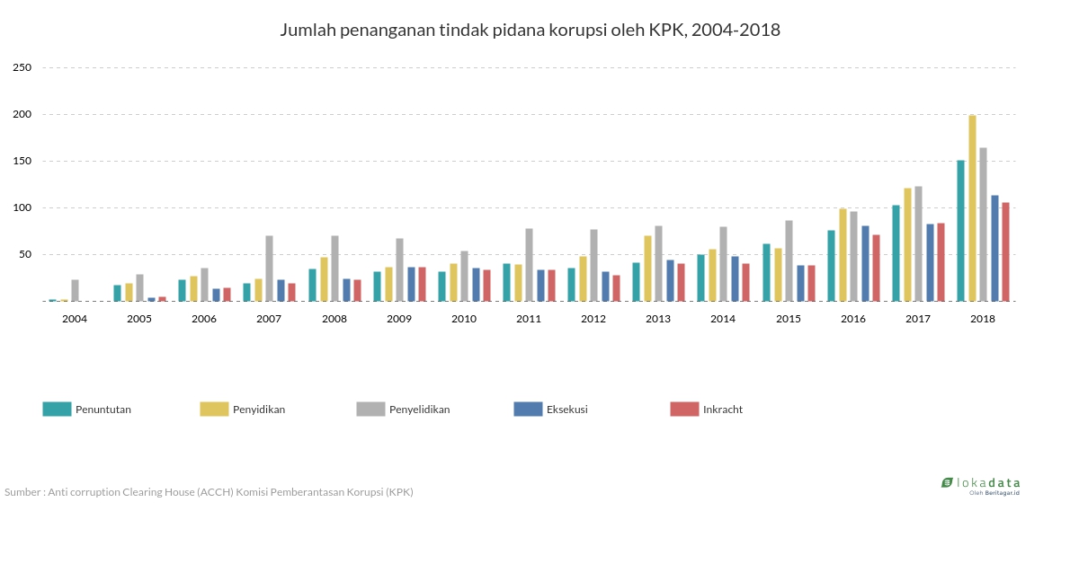 Jumlah penanganan tindak pidana korupsi oleh KPK, 2004-2018 