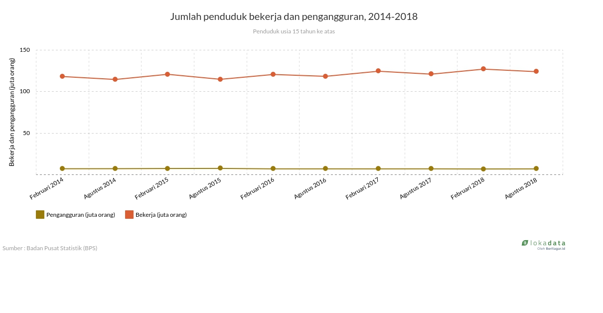 Jumlah penduduk bekerja dan pengangguran, 2014-2018 