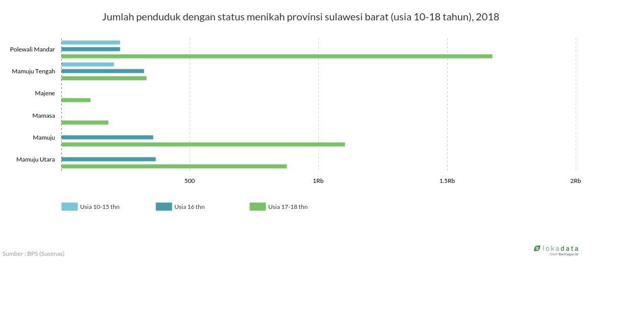 Jumlah penduduk dengan status menikah provinsi Sulawesi Barat (usia 10-18 tahun), 2018 