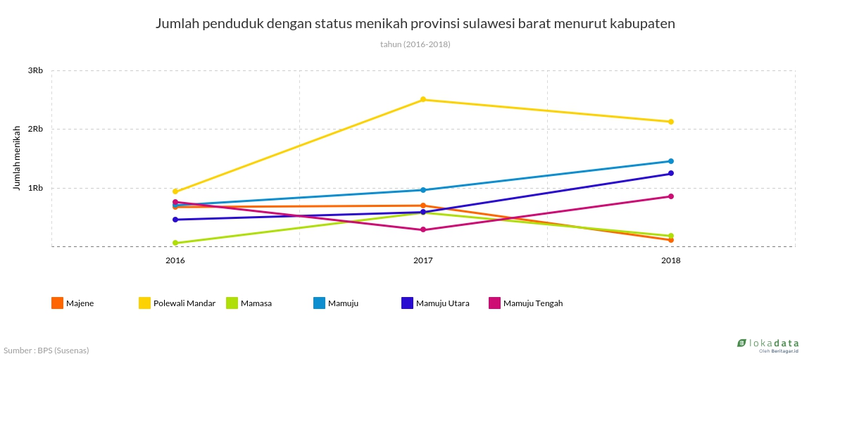 Jumlah penduduk dengan status menikah provinsi Sulawesi Barat menurut kabupaten 