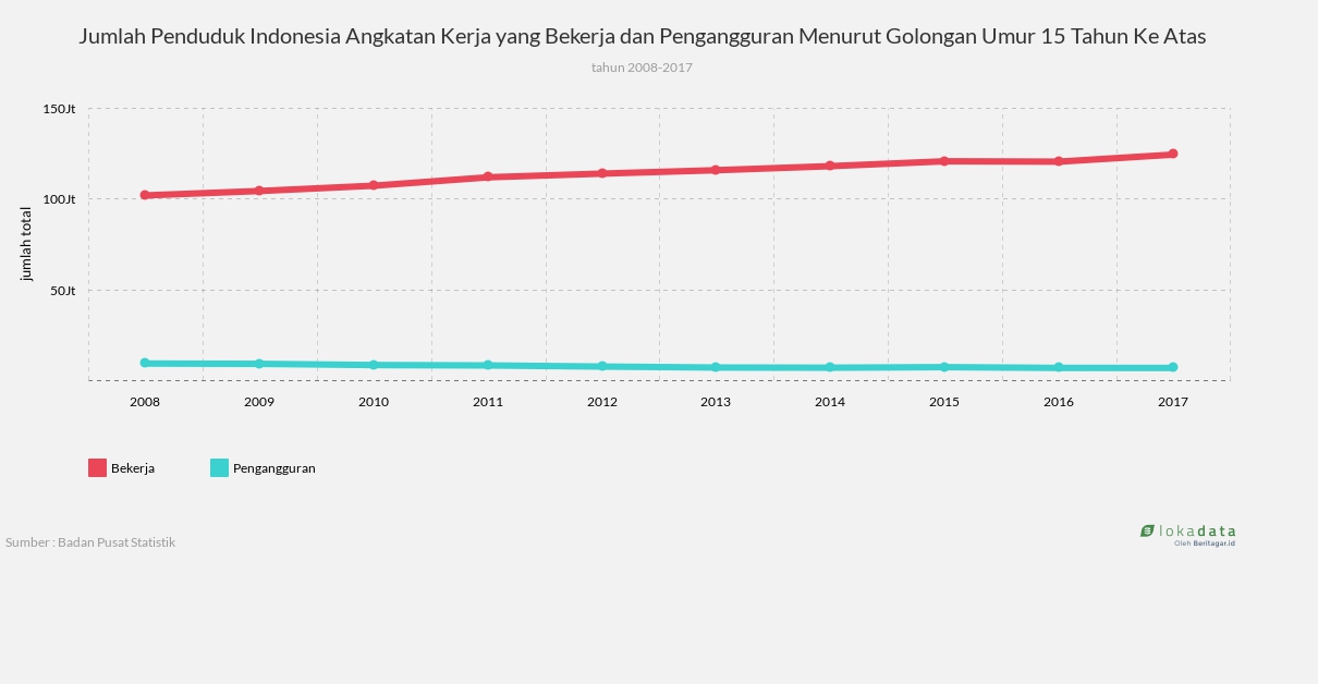 Jumlah Penduduk Indonesia Angkatan Kerja yang Bekerja dan Pengangguran -  Lokadata