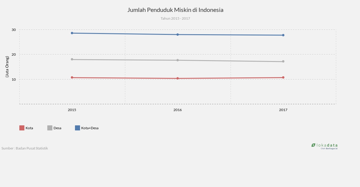 Jumlah Penduduk Miskin Di Indonesia Lokadata