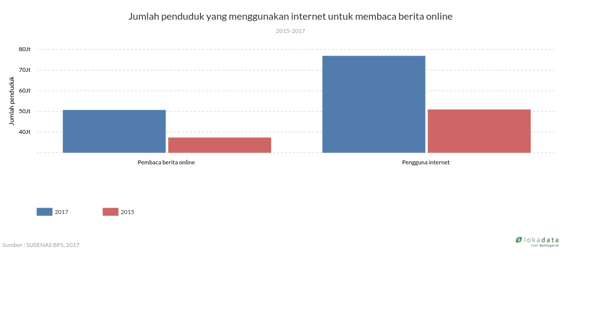 Jumlah penduduk yang menggunakan internet untuk membaca berita online 