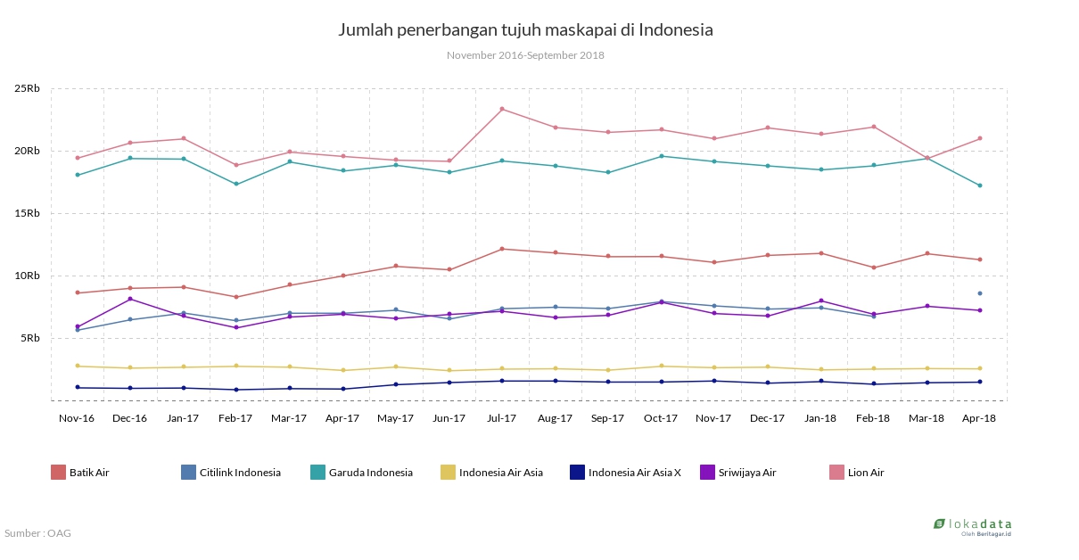 Jumlah penerbangan tujuh maskapai di Indonesia 