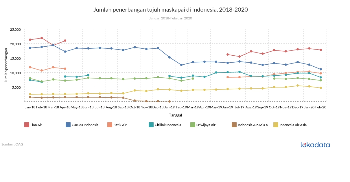 Jumlah penerbangan tujuh maskapai di Indonesia, 2018-2020 