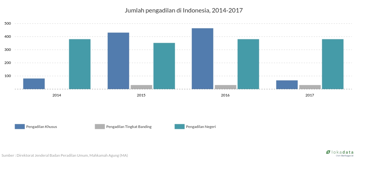 Jumlah pengadilan di Indonesia, 2014-2017 