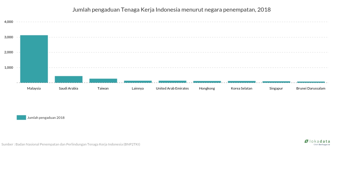 Jumlah pengaduan Tenaga Kerja Indonesia menurut negara penempatan, 2018 