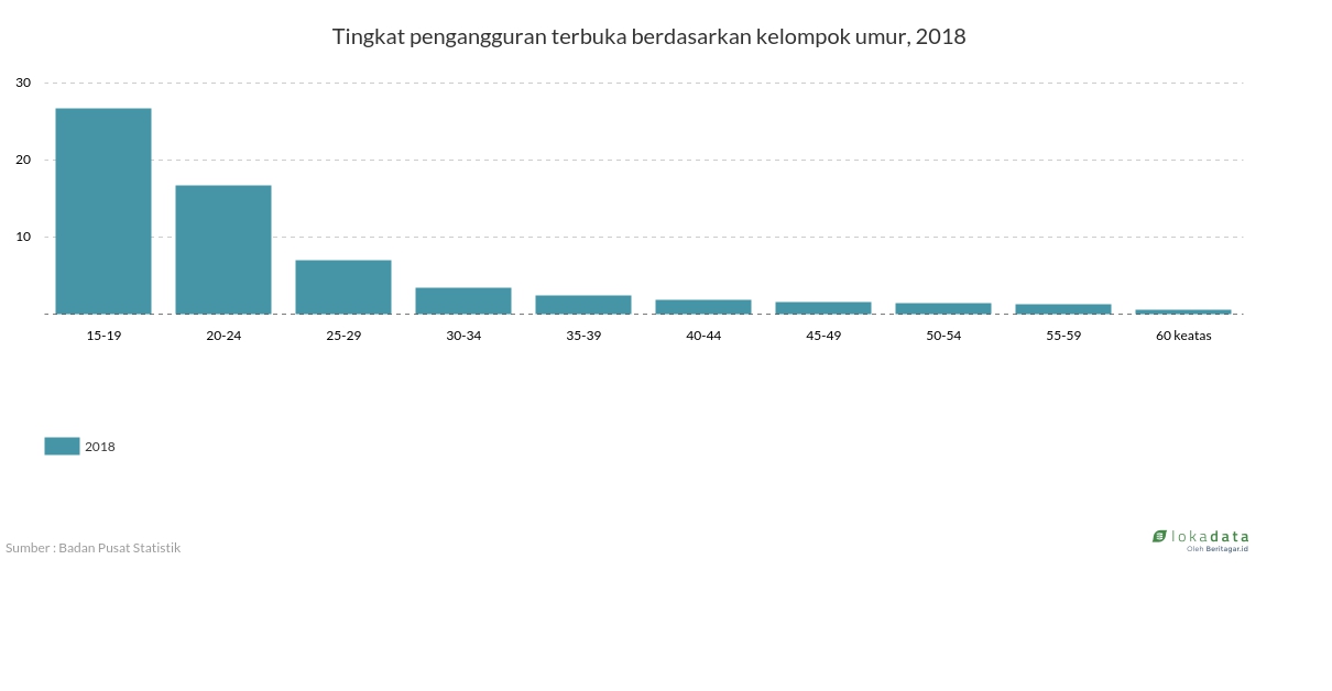 Tingkat pengangguran terbuka berdasarkan kelompok umur, 2018 