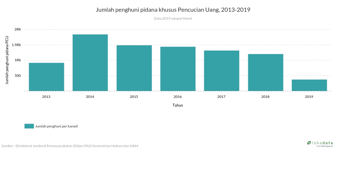 Jumlah penghuni pidana khusus Pencucian Uang, 2013-2019 