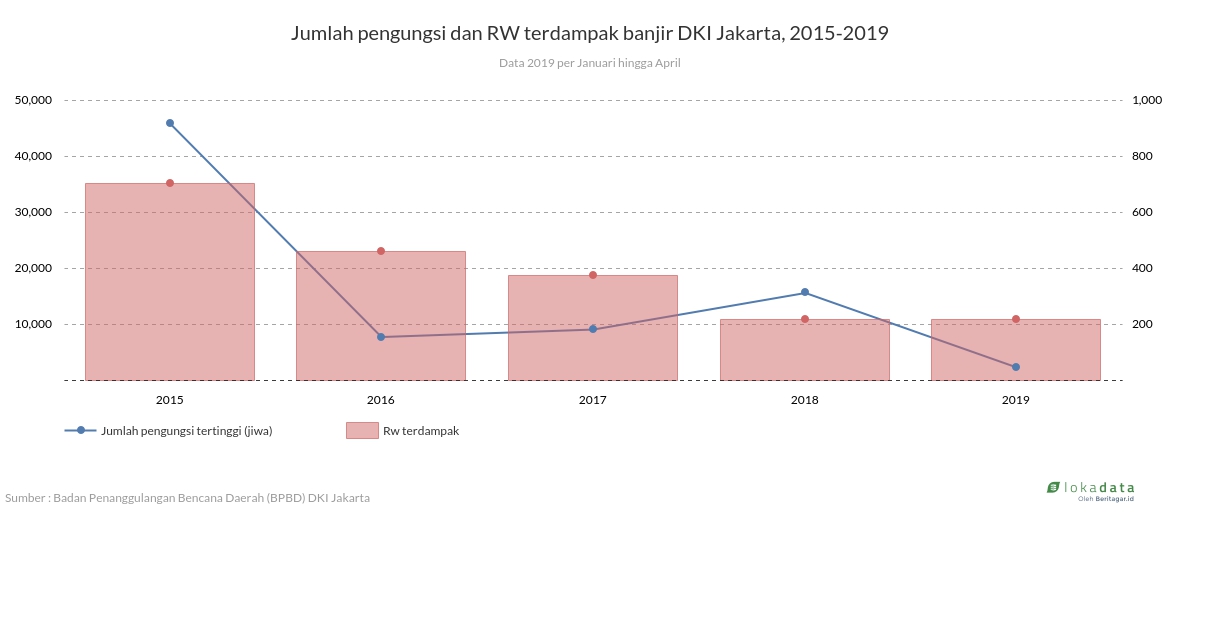 Jumlah pengungsi dan RW terdampak banjir DKI Jakarta, 2015-2019 