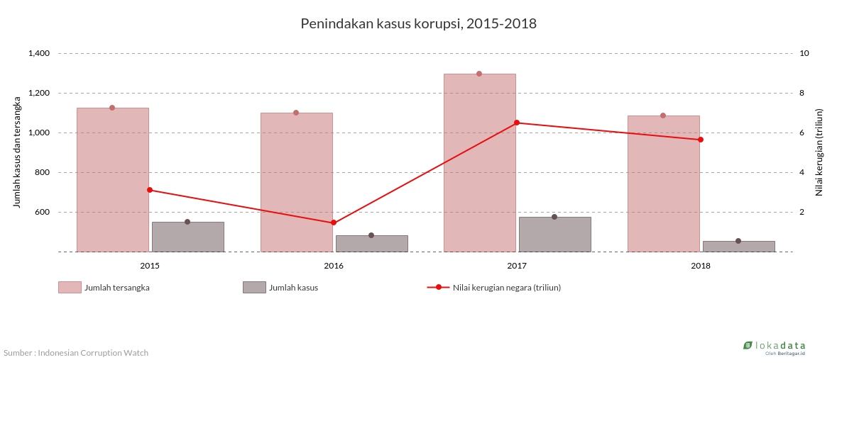 Penindakan kasus korupsi, 2015-2018 