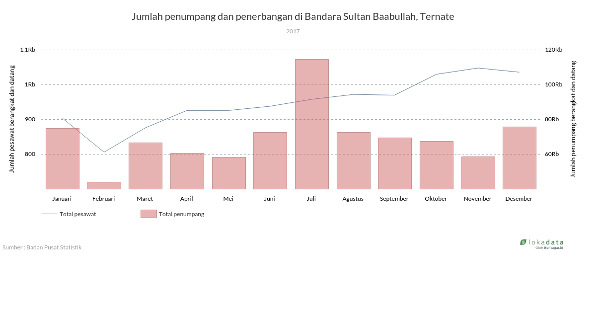 Jumlah penumpang dan penerbangan di Bandara Sultan Baabullah, Ternate 