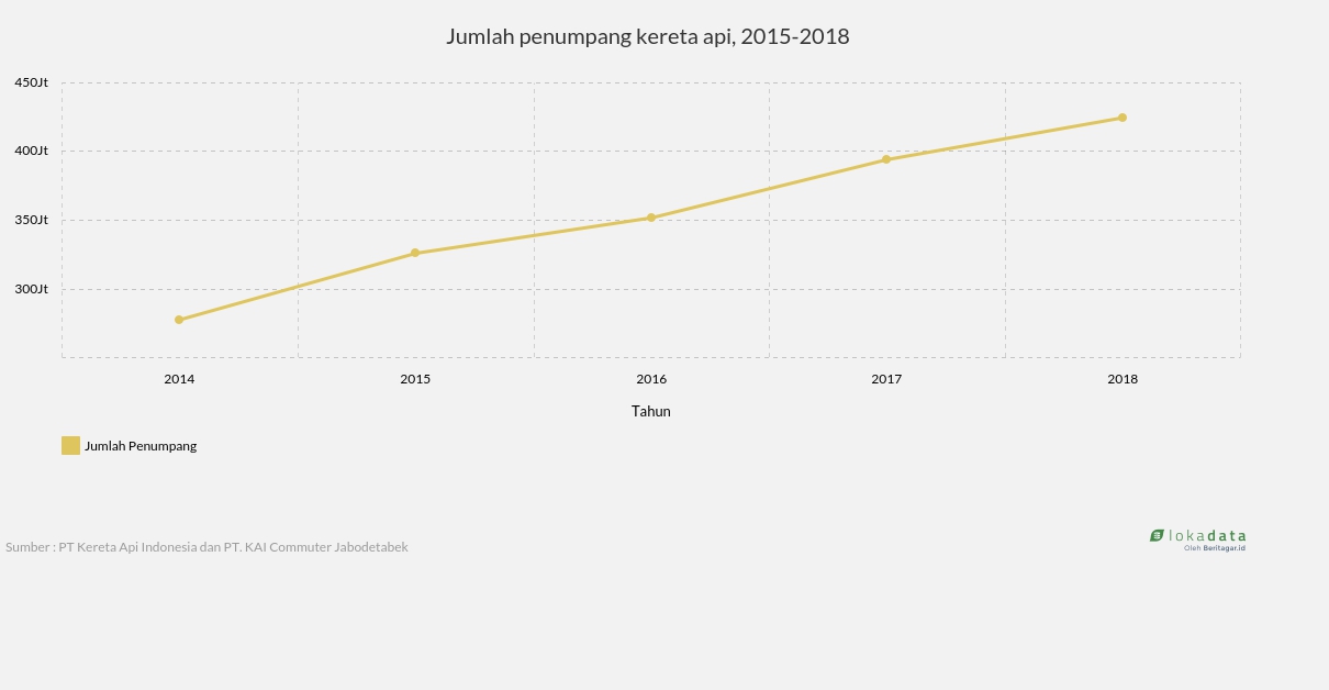 Jumlah penumpang kereta api, 2015-2018 