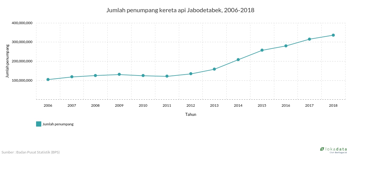 Jumlah penumpang kereta api Jabodetabek, 2006-2018 