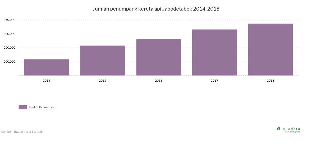 Jumlah penumpang kereta api Jabodetabek 2014-2018 