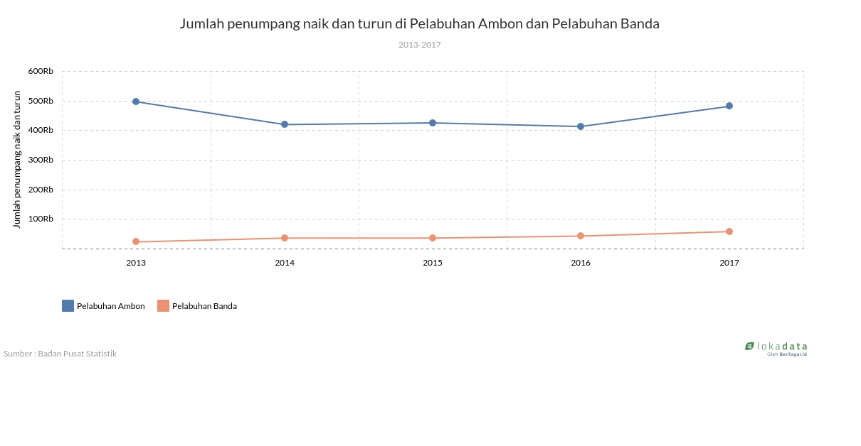 Jumlah penumpang naik dan turun di Pelabuhan Ambon dan Pelabuhan Banda 